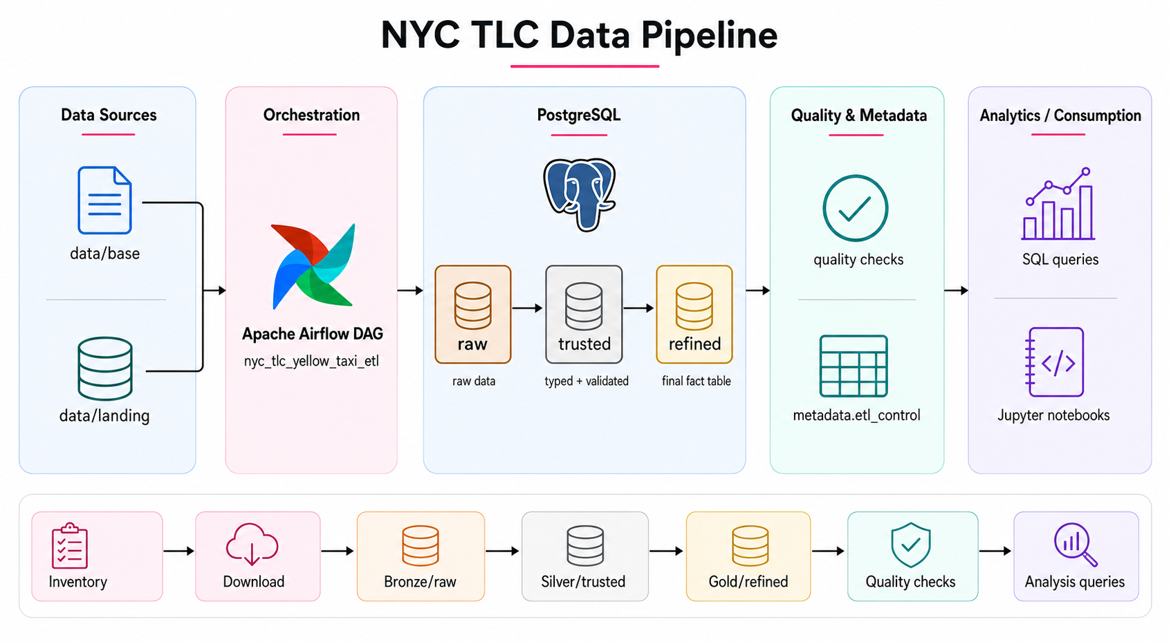 Diagrama do NYC TLC Data Pipeline